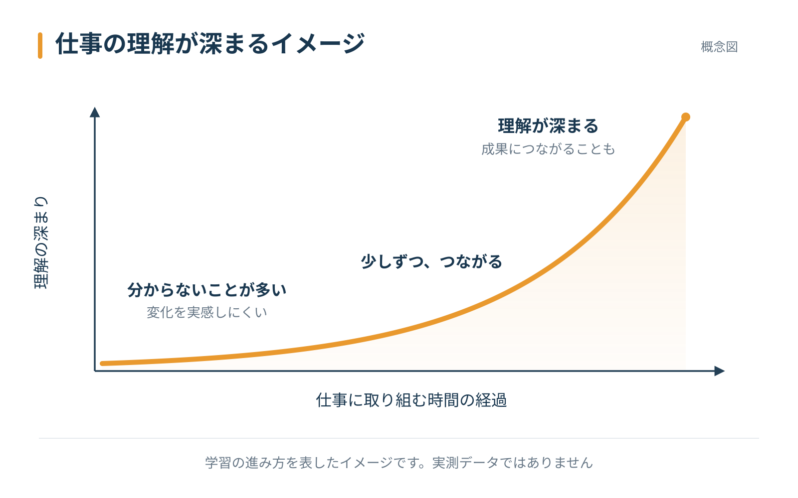 仕事に取り組む時間の経過とともに、理解が序盤はゆるやかに、後半で大きく深まる様子を表した概念図。実測データではない。