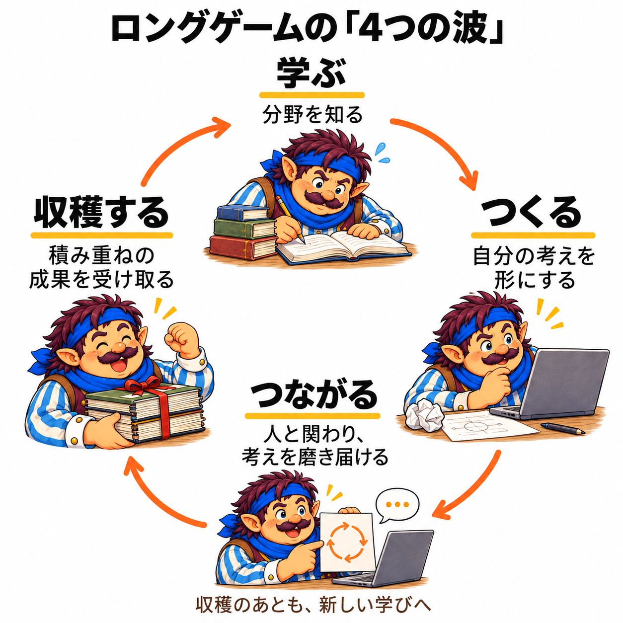 学ぶ、つくる、つながる、収穫するの4つの波。収穫のあとも新しい学びへ戻る循環を、4場面のカウジと矢印で示した図