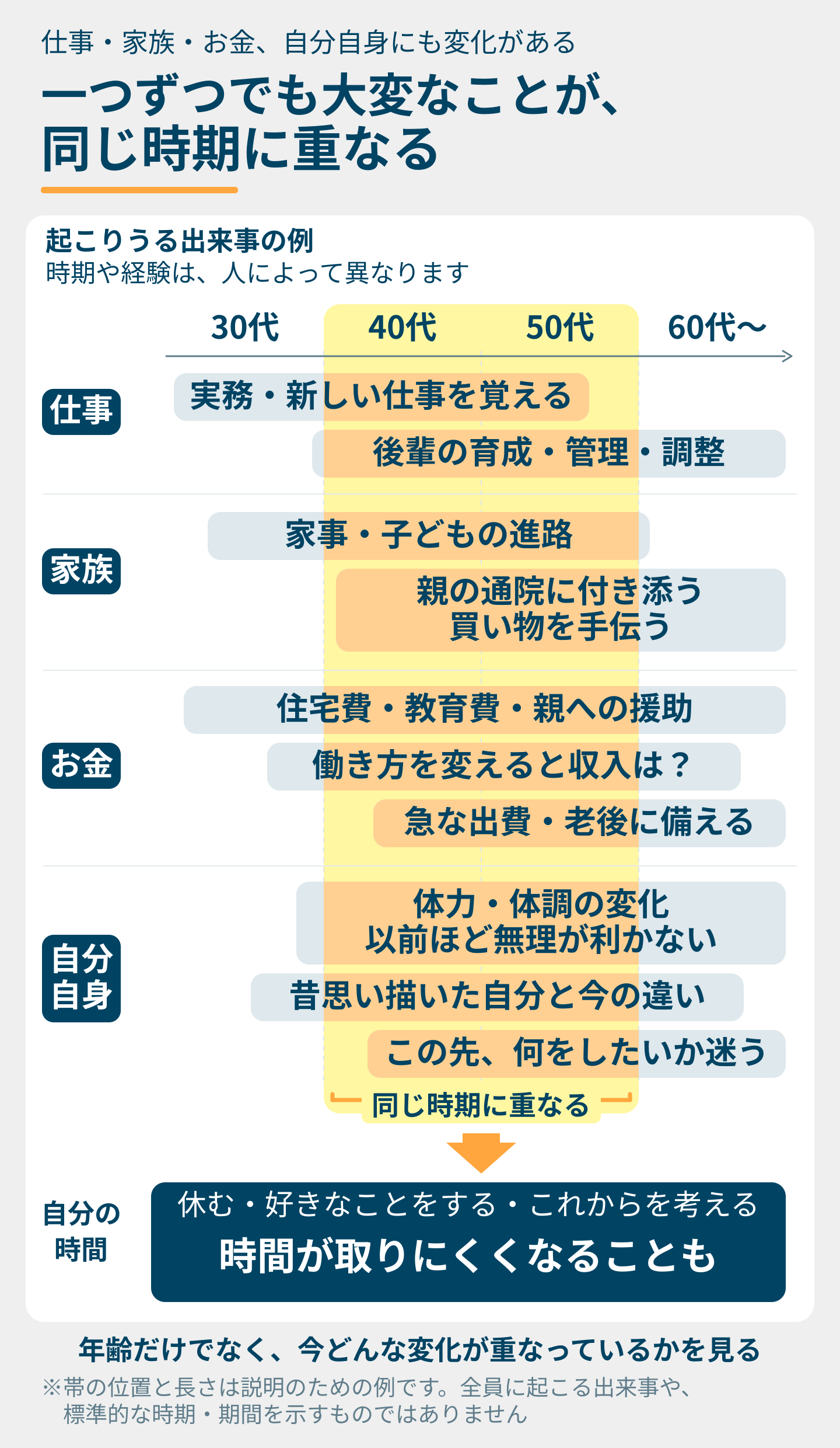 30代から60代以降の時間軸に、仕事、家族、お金、自分自身の変化を帯で示し、同じ時期に複数が重なる様子を表した図。今までの役割が続いたまま新たな役割が加わり、休むことやこれからを考える時間が取りにくくなることもあります。帯の位置と長さは説明用の例で、標準的な時期や期間を示すものではありません。