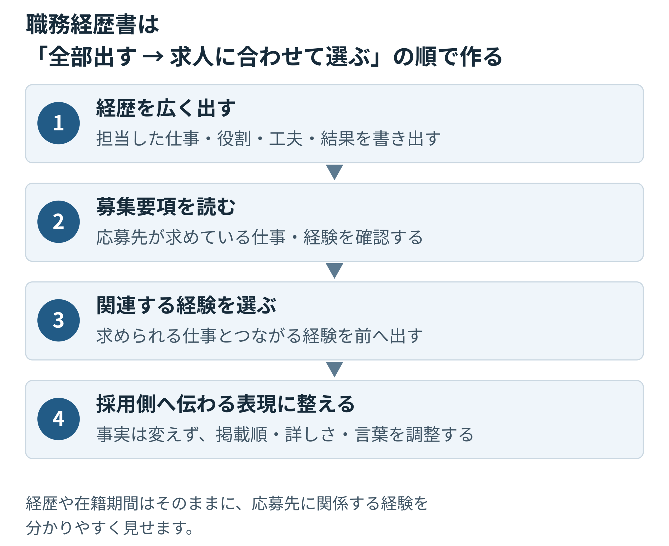 職務経歴書を作る4ステップ。経歴を書き出し、募集要項を読み、関連する経験を選び、採用側に伝わる表現に整える