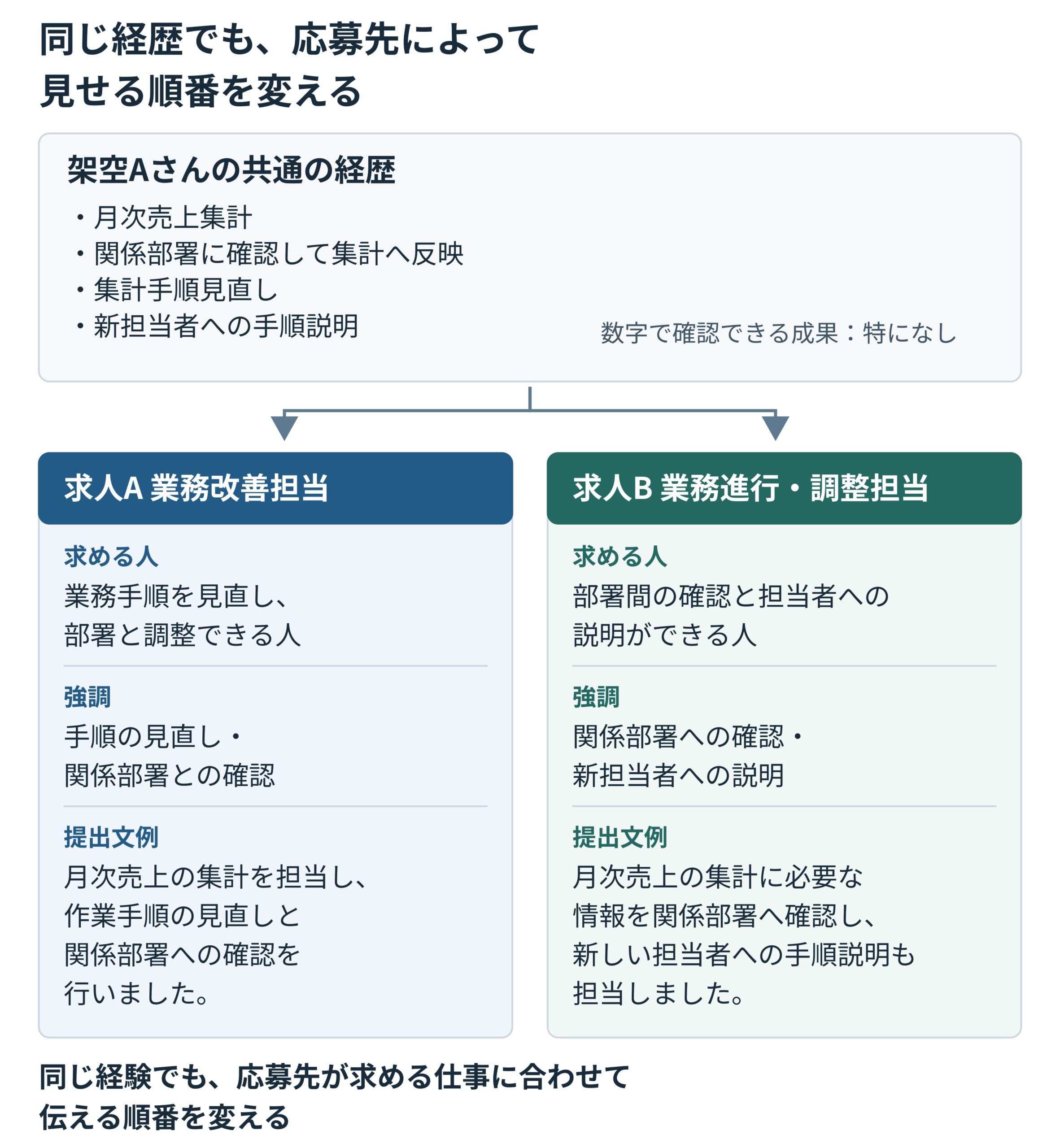 同じ経歴を応募先別に書き分ける例。業務改善担当では手順の見直し、業務進行・調整担当では関係部署への確認や説明を強調する
